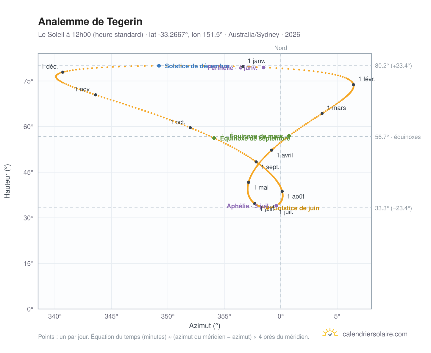 Carte de l'analemme de Tegerin : le Soleil à 12h00 (heure standard) au fil de l'année
