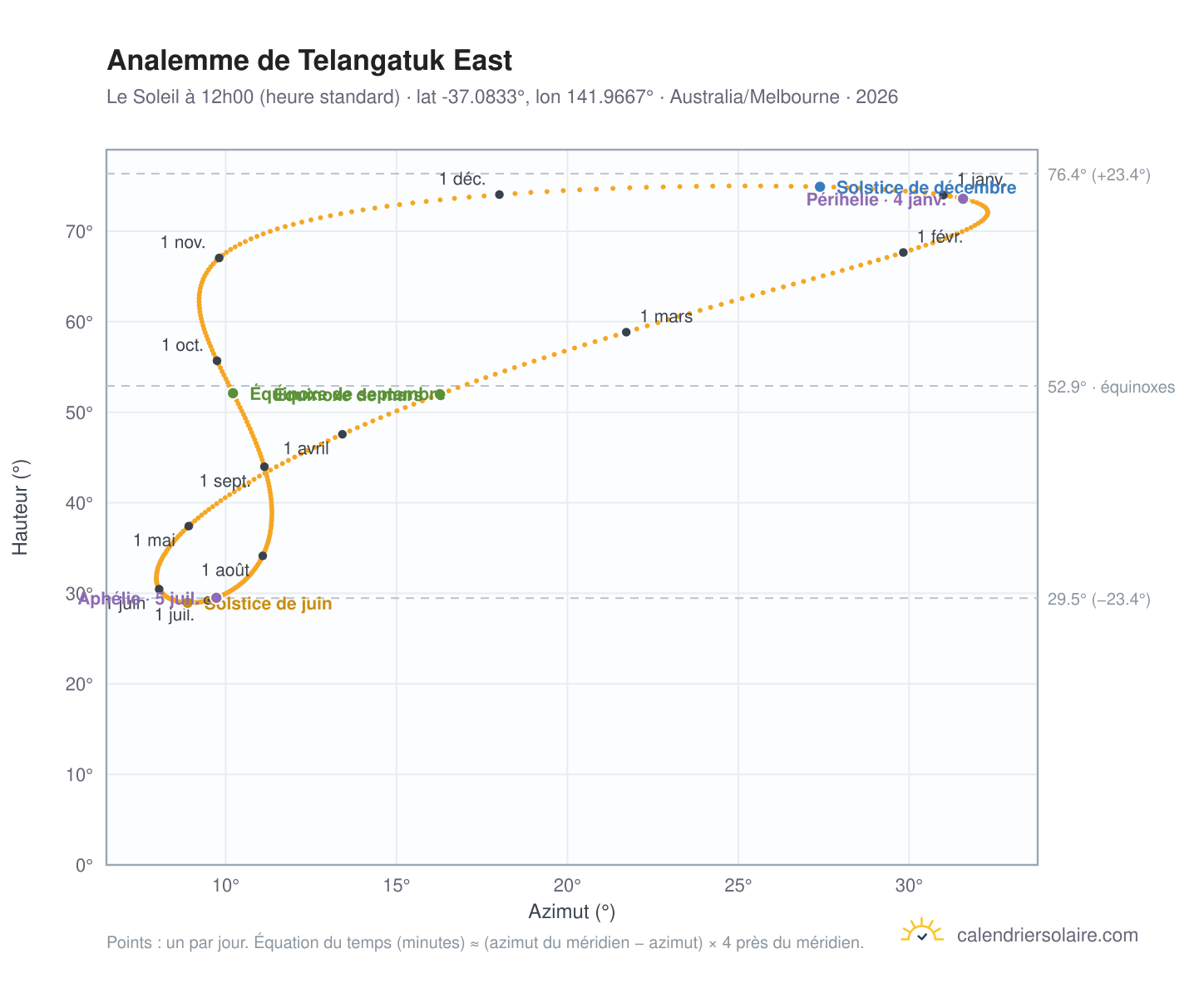Carte de l'analemme de Telangatuk East : le Soleil à 12h00 (heure standard) au fil de l'année