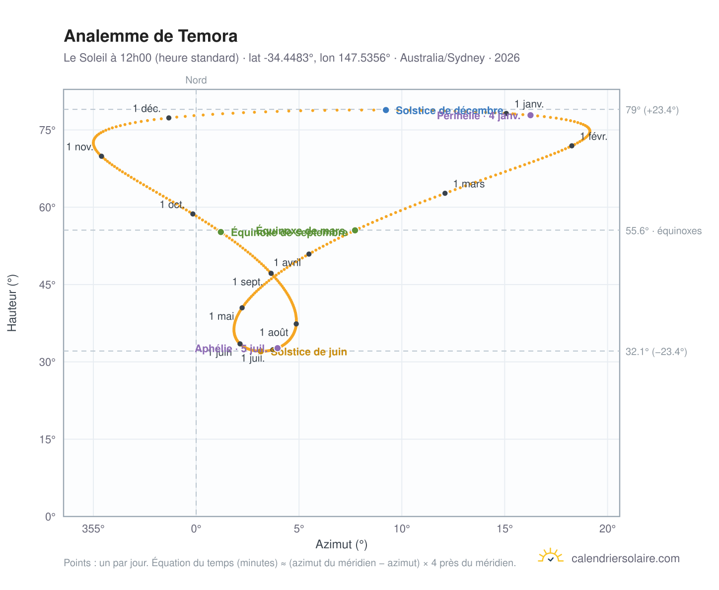 Carte de l'analemme de Temora : le Soleil à 12h00 (heure standard) au fil de l'année