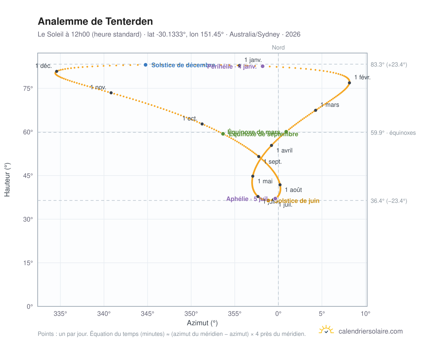 Carte de l'analemme de Tenterden : le Soleil à 12h00 (heure standard) au fil de l'année