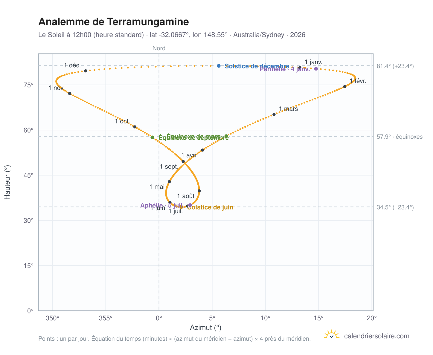 Carte de l'analemme de Terramungamine : le Soleil à 12h00 (heure standard) au fil de l'année