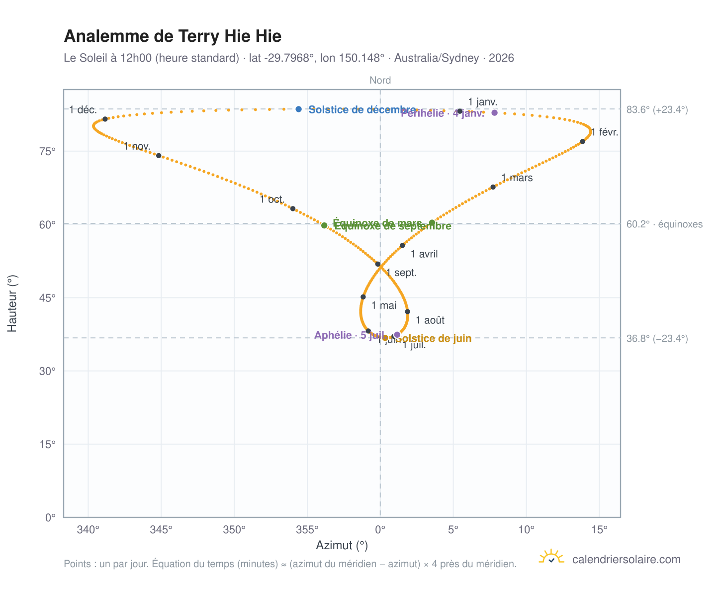 Carte de l'analemme de Terry Hie Hie : le Soleil à 12h00 (heure standard) au fil de l'année