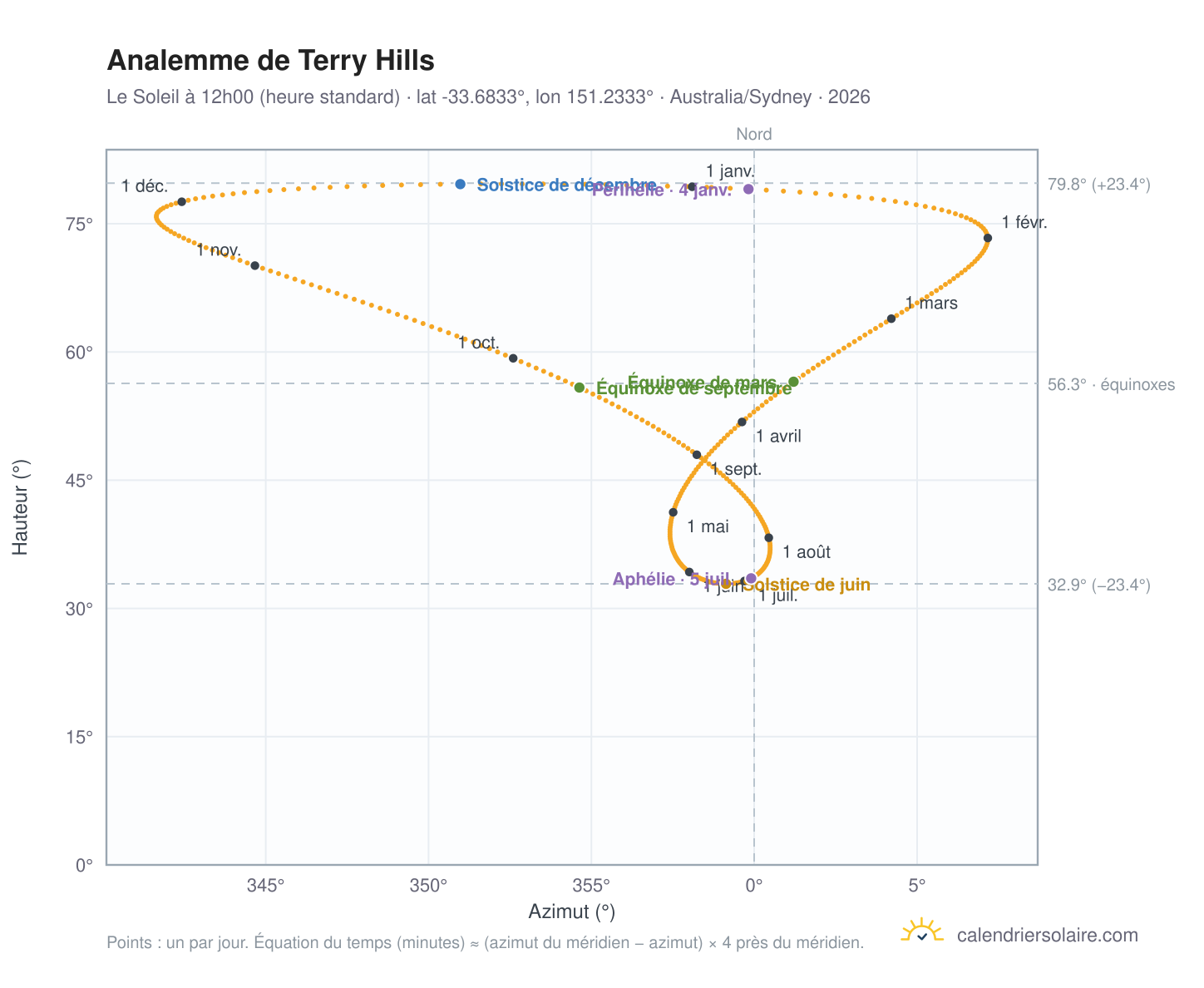 Carte de l'analemme de Terry Hills : le Soleil à 12h00 (heure standard) au fil de l'année