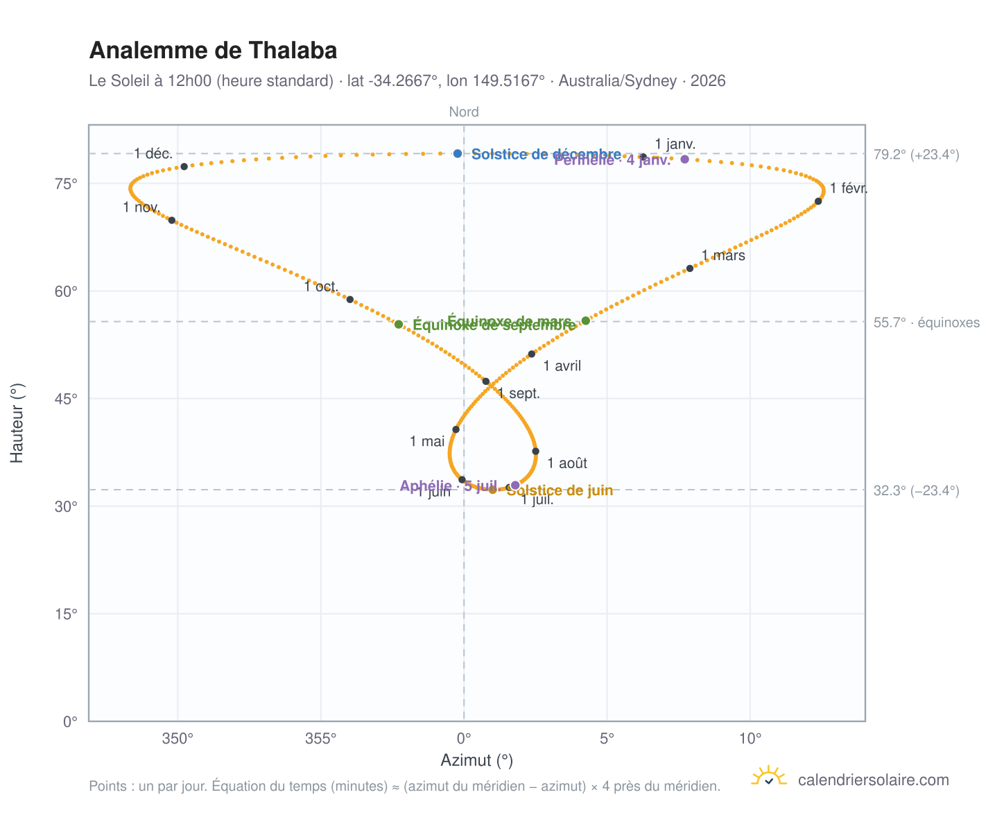 Carte de l'analemme de Thalaba : le Soleil à 12h00 (heure standard) au fil de l'année