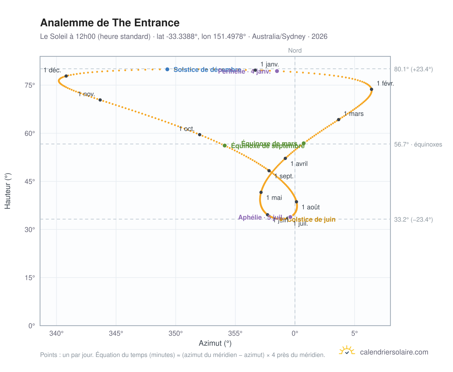 Carte de l'analemme de The Entrance : le Soleil à 12h00 (heure standard) au fil de l'année