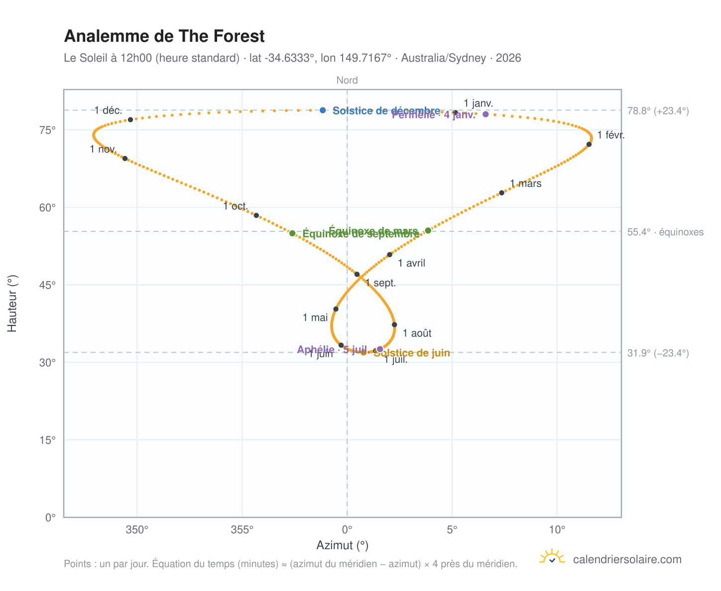 Carte de l'analemme de The Forest : le Soleil à 12h00 (heure standard) au fil de l'année