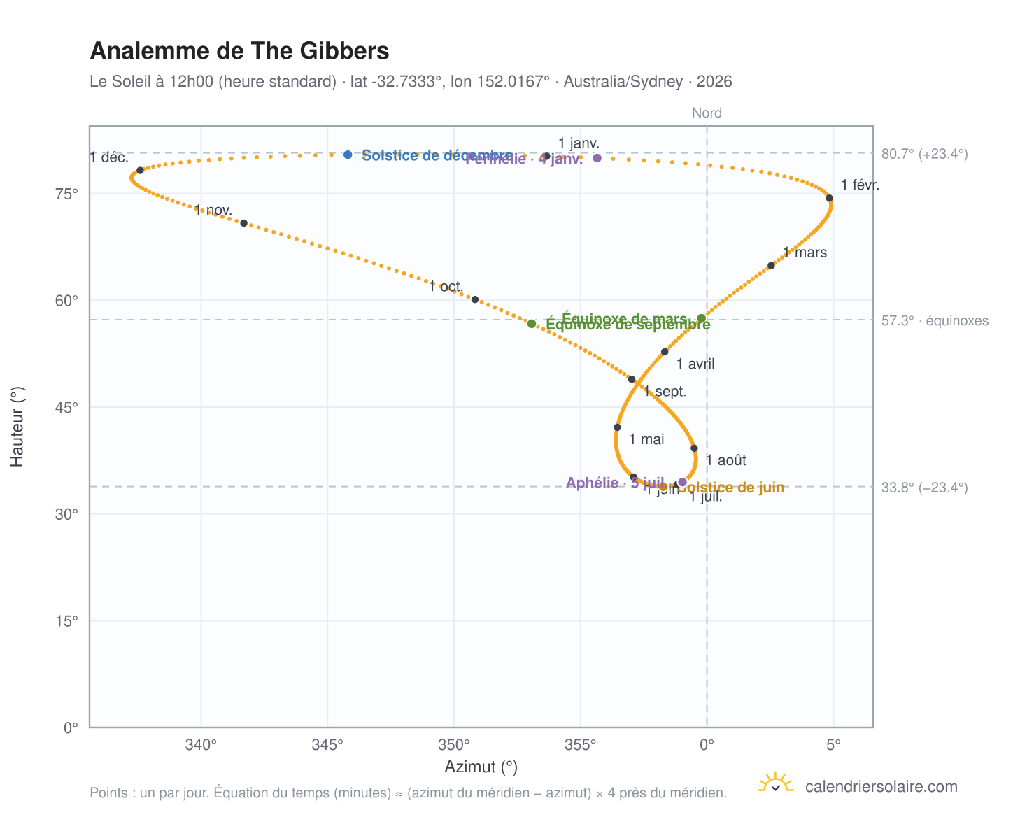 Carte de l'analemme de The Gibbers : le Soleil à 12h00 (heure standard) au fil de l'année