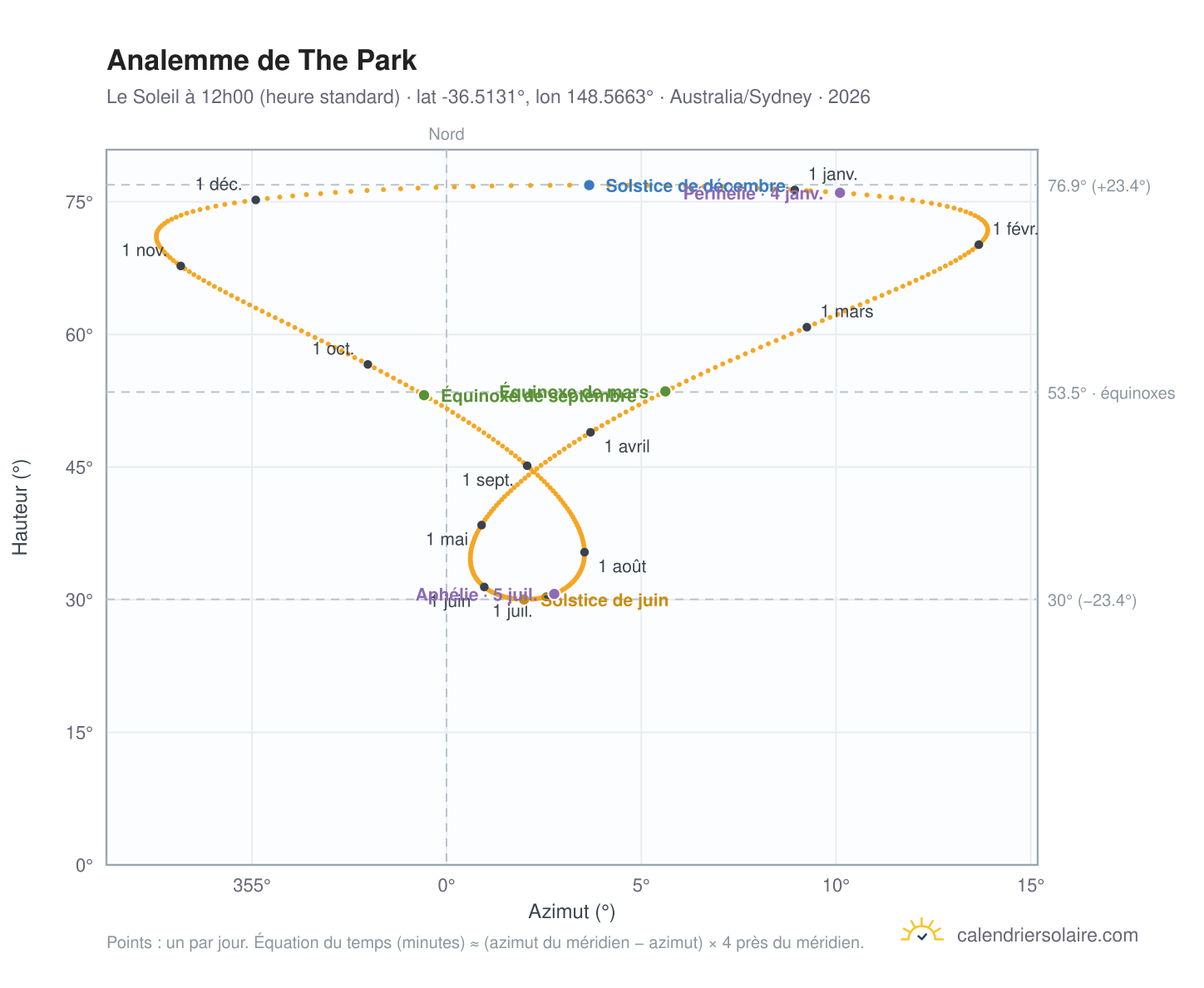 Carte de l'analemme de The Park : le Soleil à 12h00 (heure standard) au fil de l'année