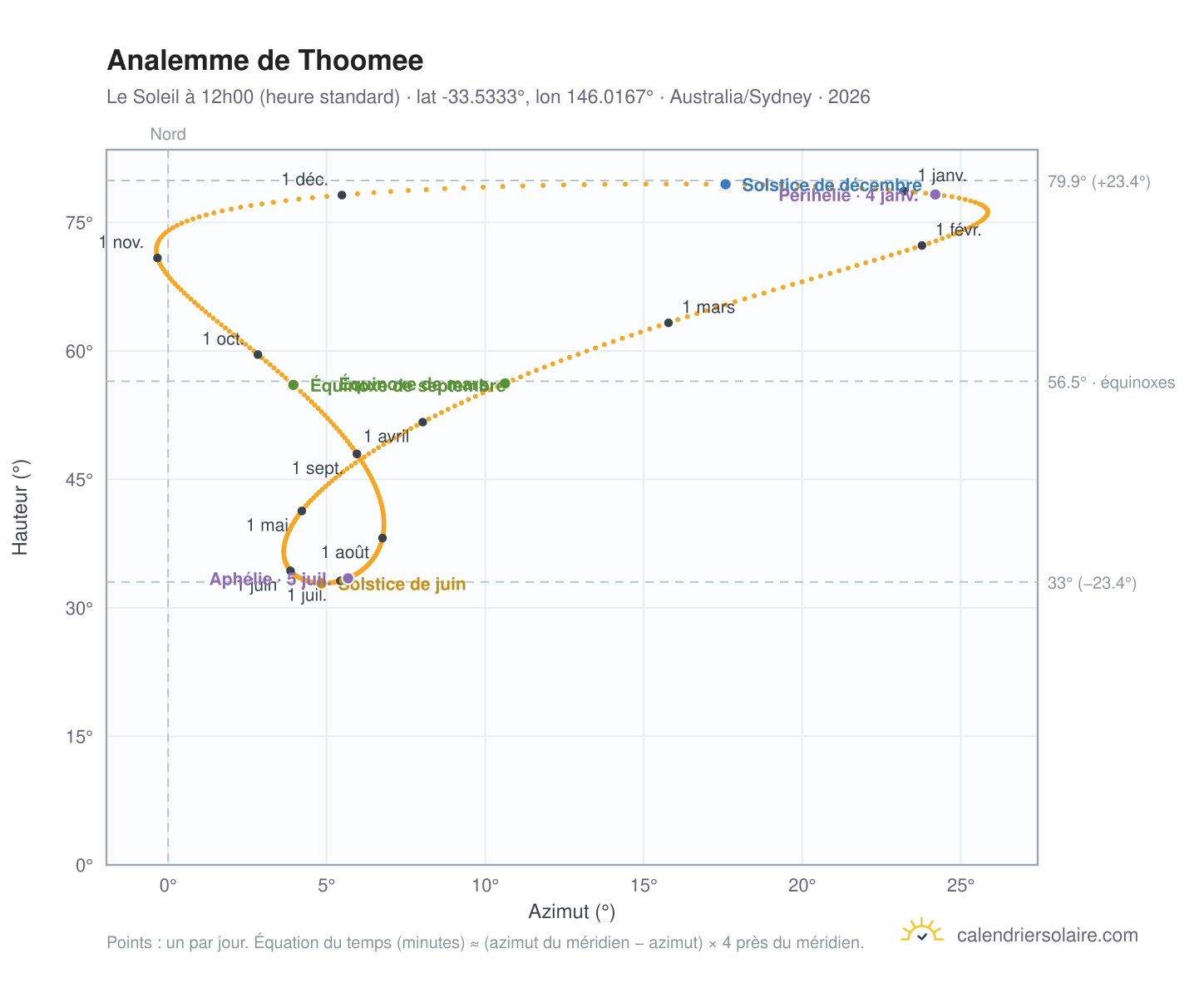 Carte de l'analemme de Thoomee : le Soleil à 12h00 (heure standard) au fil de l'année