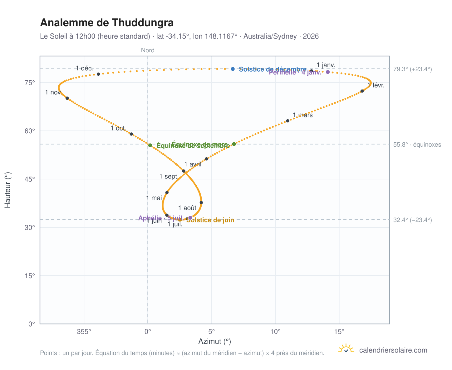 Carte de l'analemme de Thuddungra : le Soleil à 12h00 (heure standard) au fil de l'année