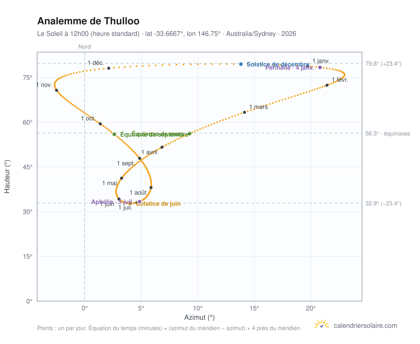 Carte de l'analemme de Thulloo : le Soleil à 12h00 (heure standard) au fil de l'année