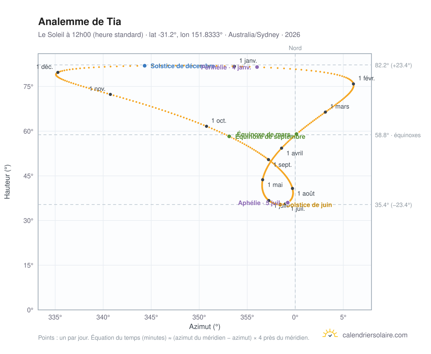Carte de l'analemme de Tia : le Soleil à 12h00 (heure standard) au fil de l'année