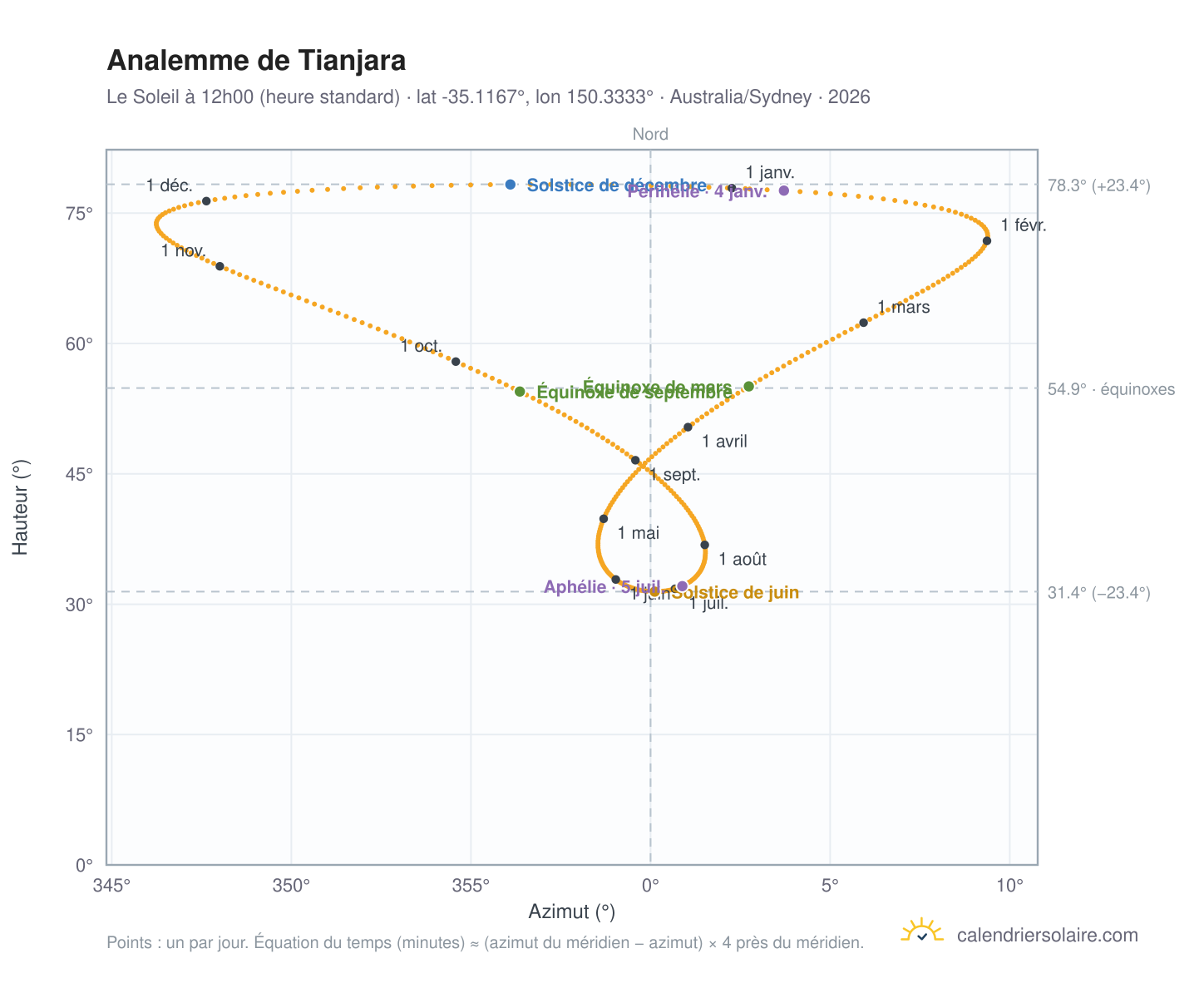 Carte de l'analemme de Tianjara : le Soleil à 12h00 (heure standard) au fil de l'année