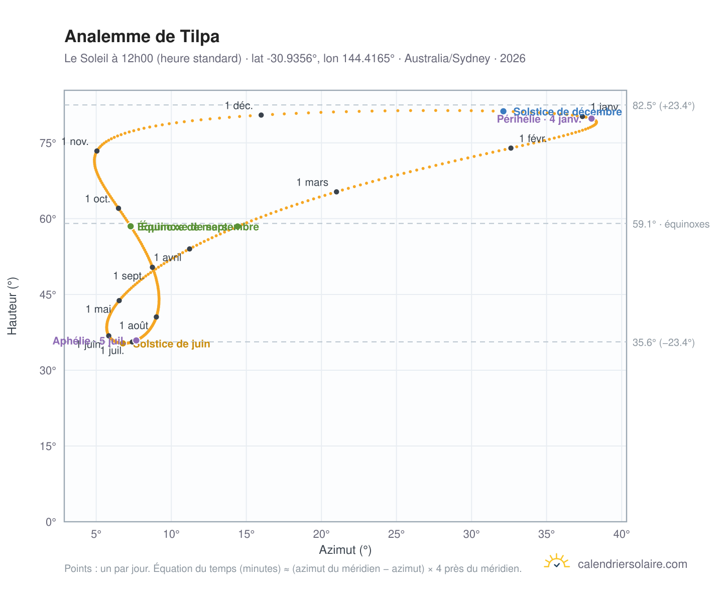 Carte de l'analemme de Tilpa : le Soleil à 12h00 (heure standard) au fil de l'année
