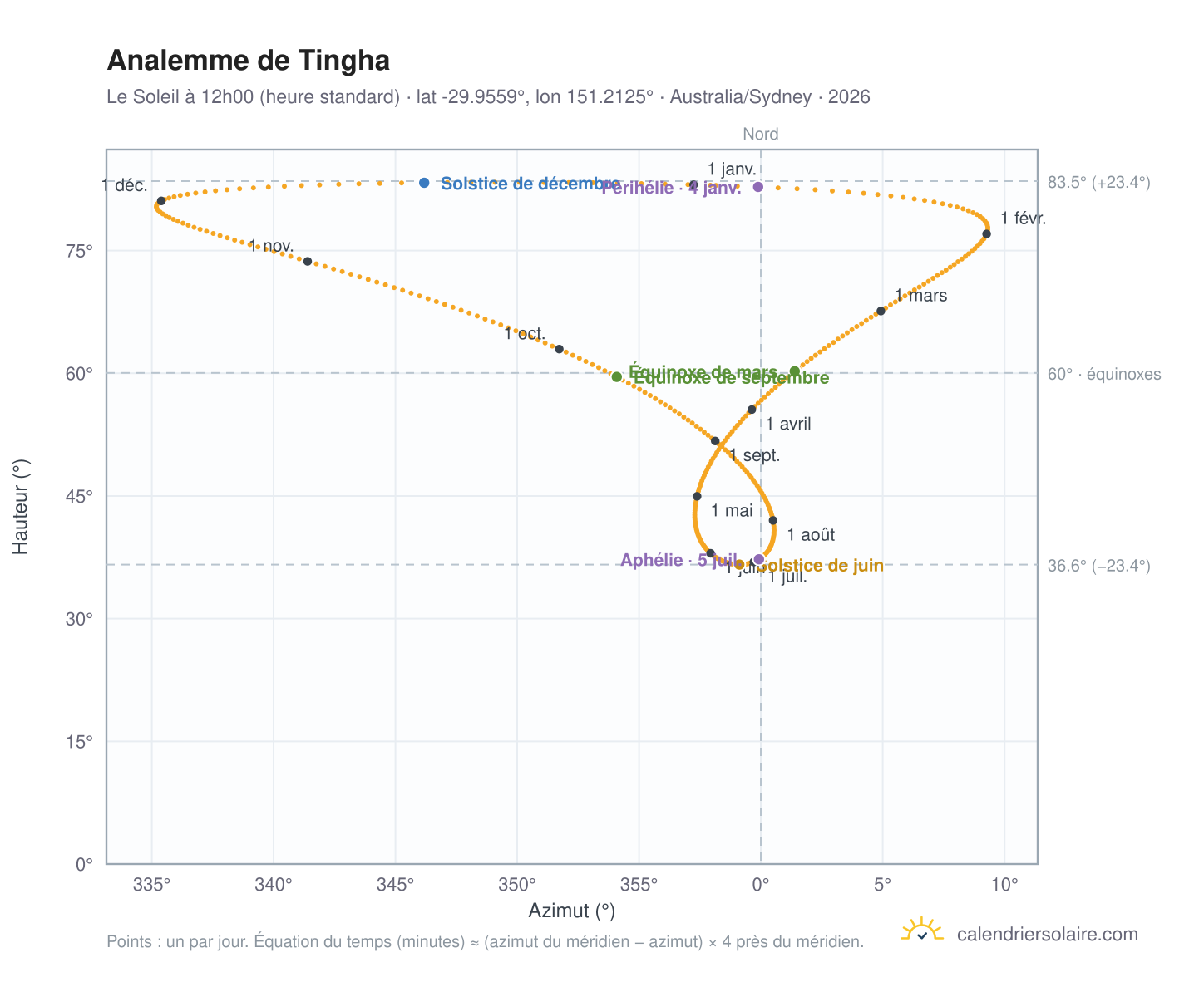 Carte de l'analemme de Tingha : le Soleil à 12h00 (heure standard) au fil de l'année
