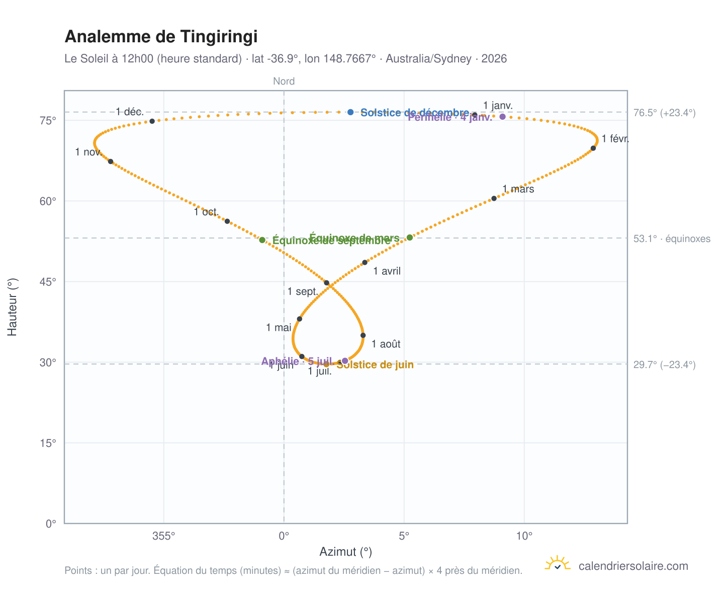 Carte de l'analemme de Tingiringi : le Soleil à 12h00 (heure standard) au fil de l'année