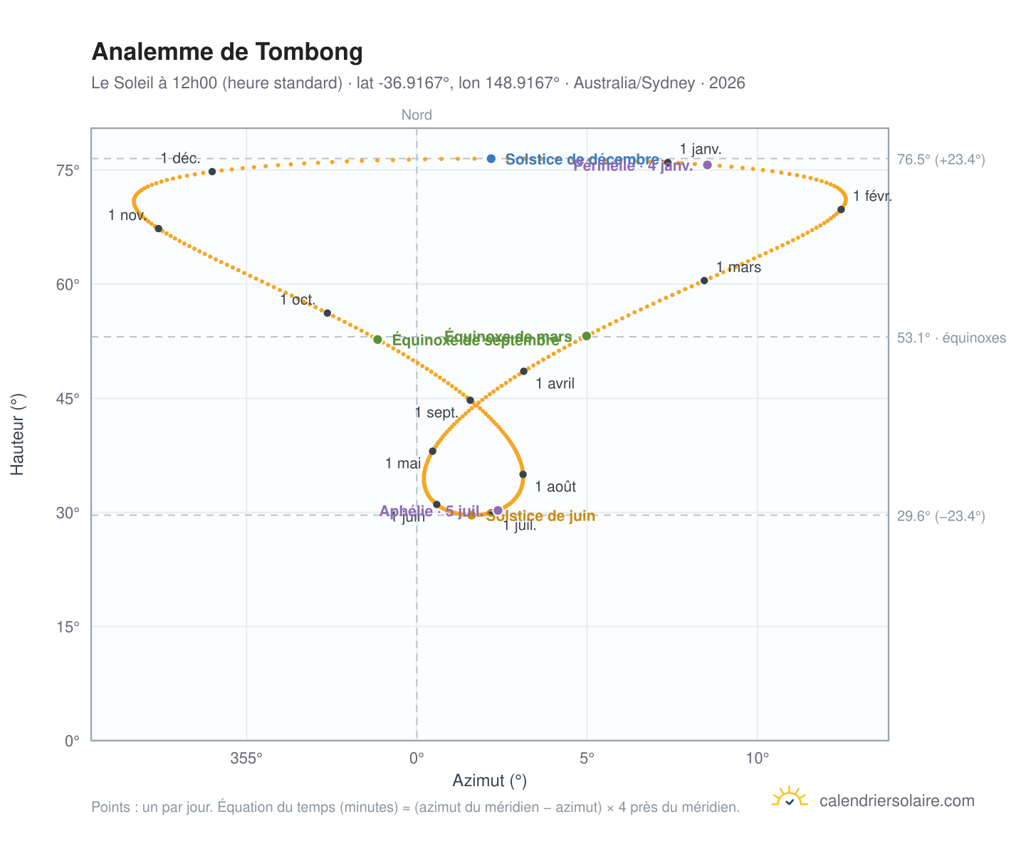 Carte de l'analemme de Tombong : le Soleil à 12h00 (heure standard) au fil de l'année