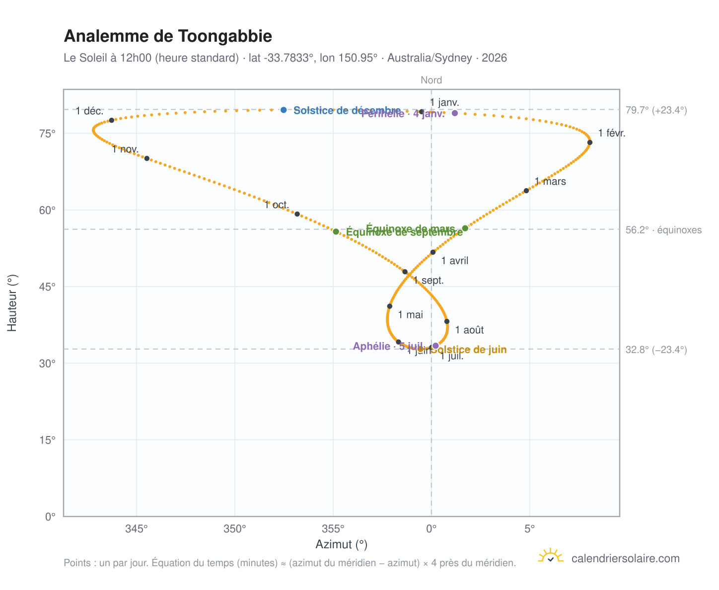 Carte de l'analemme de Toongabbie : le Soleil à 12h00 (heure standard) au fil de l'année
