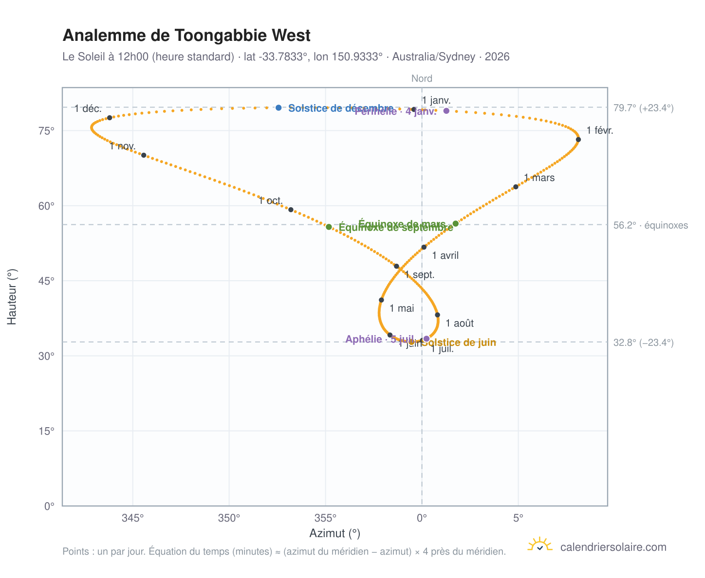 Carte de l'analemme de Toongabbie West : le Soleil à 12h00 (heure standard) au fil de l'année