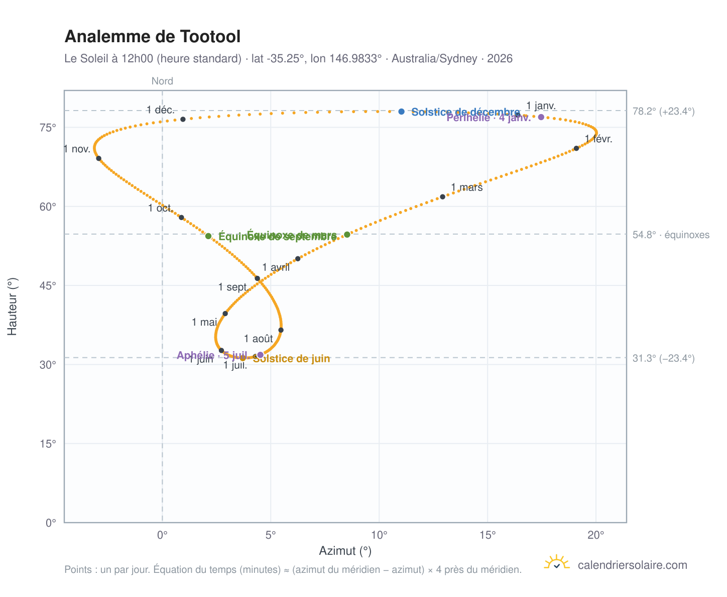 Carte de l'analemme de Tootool : le Soleil à 12h00 (heure standard) au fil de l'année