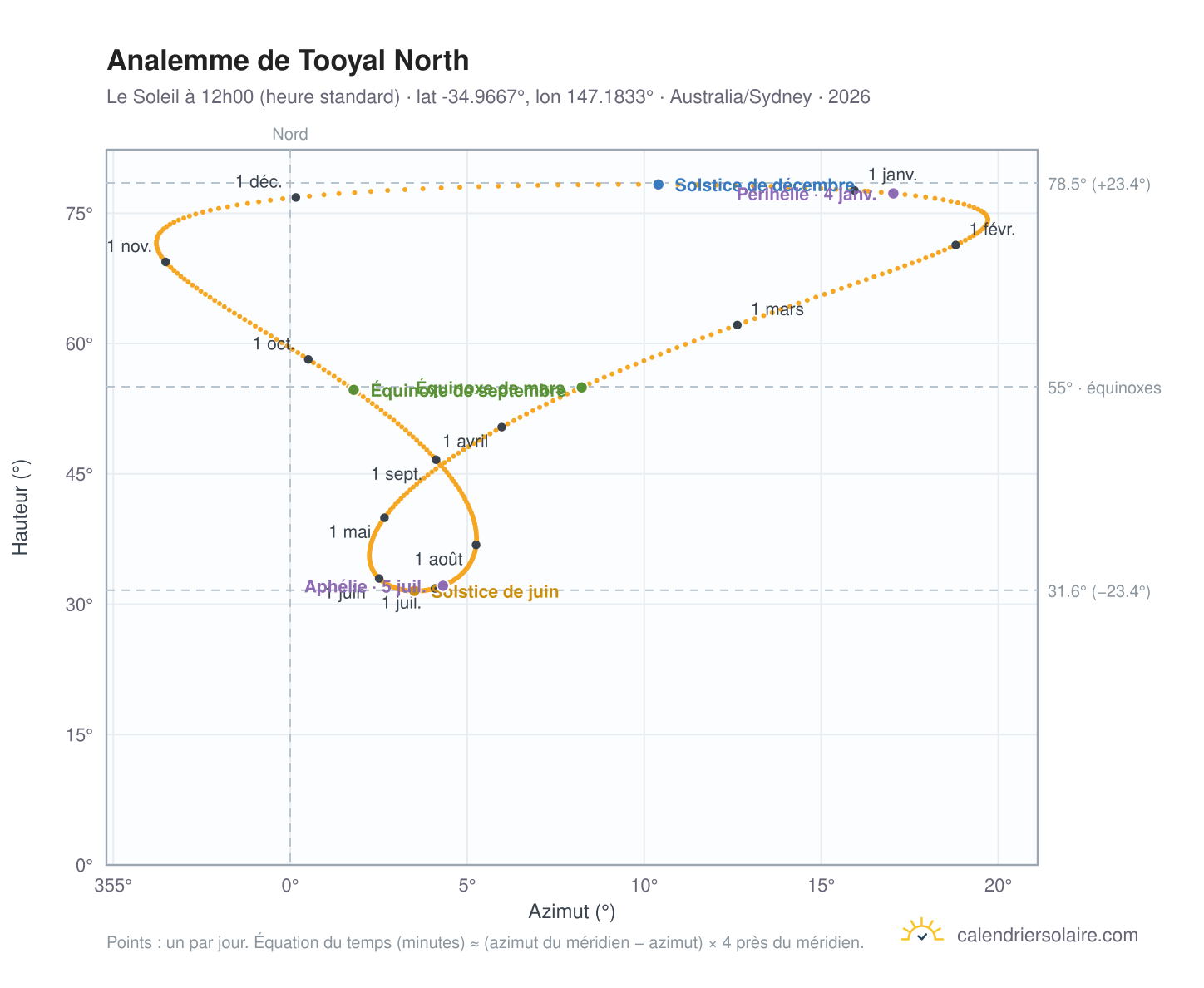 Carte de l'analemme de Tooyal North : le Soleil à 12h00 (heure standard) au fil de l'année