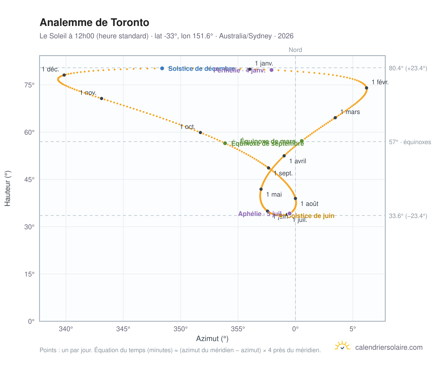 Carte de l'analemme de Toronto : le Soleil à 12h00 (heure standard) au fil de l'année