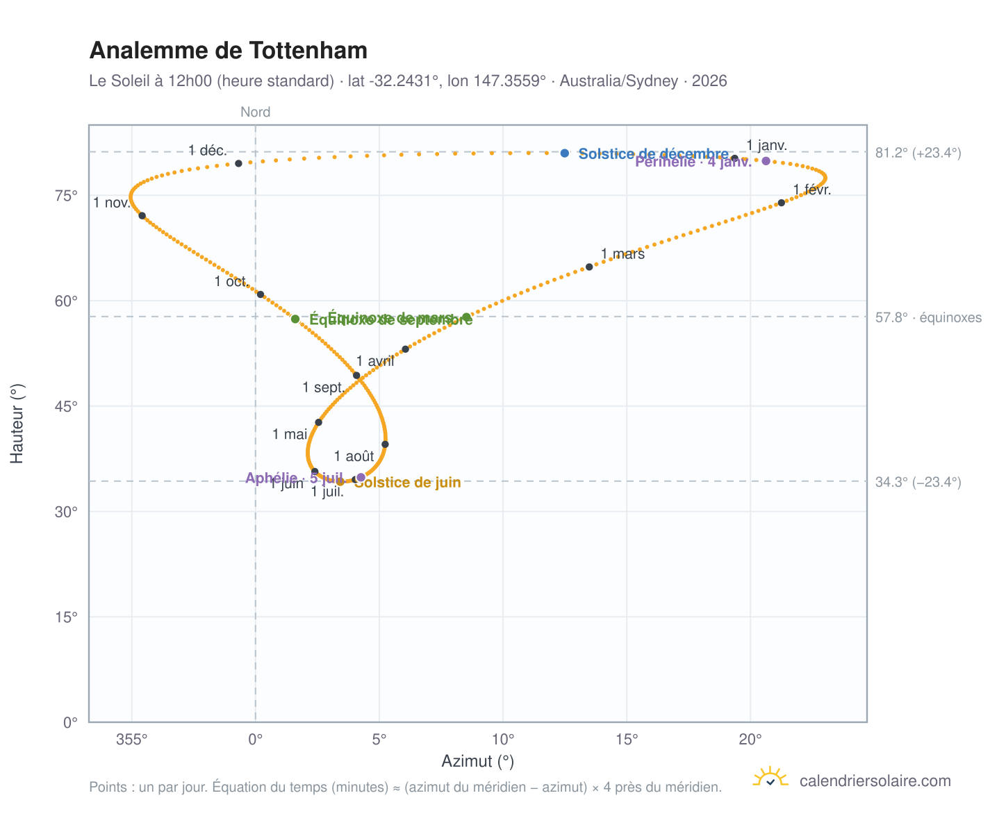 Carte de l'analemme de Tottenham : le Soleil à 12h00 (heure standard) au fil de l'année