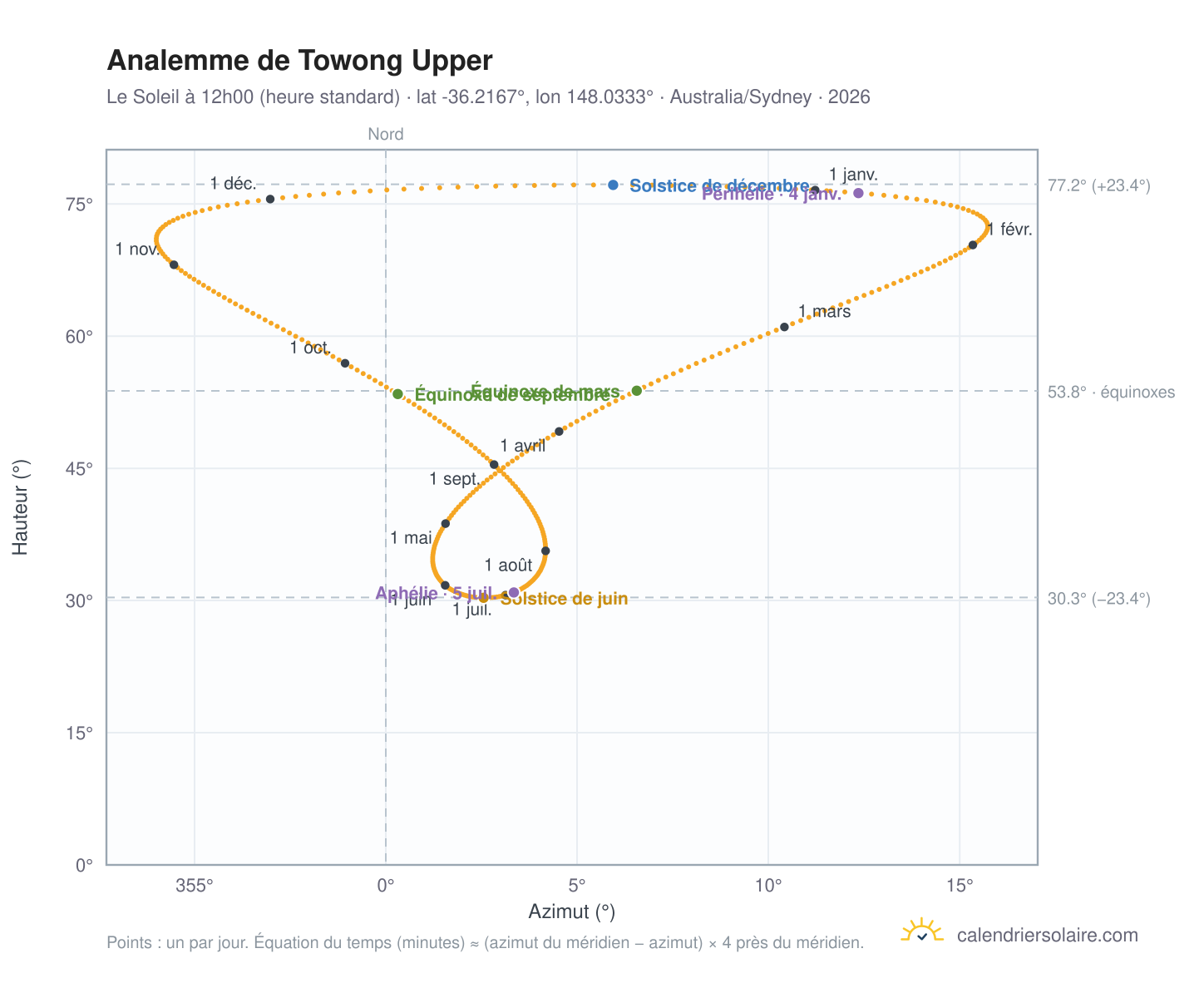 Carte de l'analemme de Towong Upper : le Soleil à 12h00 (heure standard) au fil de l'année