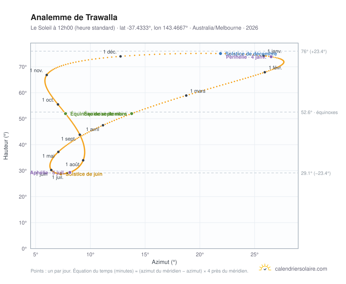 Carte de l'analemme de Trawalla : le Soleil à 12h00 (heure standard) au fil de l'année