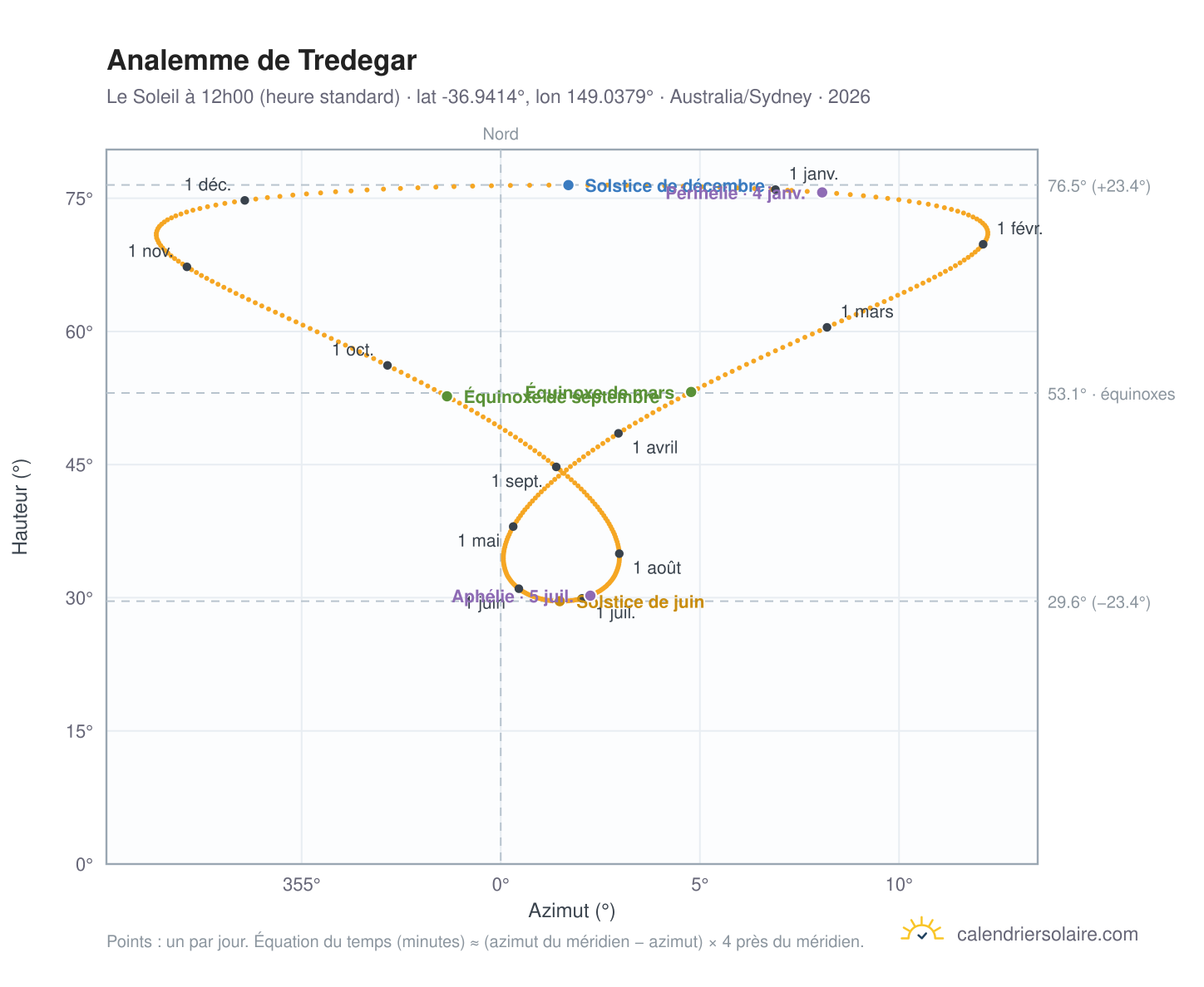 Carte de l'analemme de Tredegar : le Soleil à 12h00 (heure standard) au fil de l'année