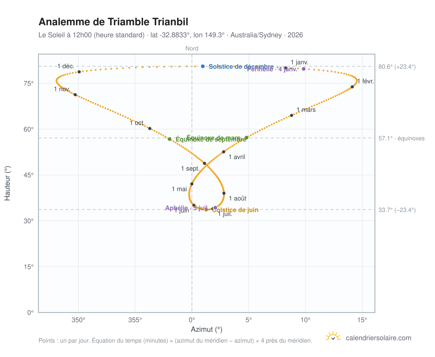 Carte de l'analemme de Triamble Trianbil : le Soleil à 12h00 (heure standard) au fil de l'année