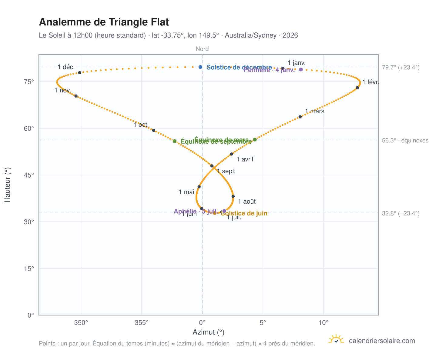 Carte de l'analemme de Triangle Flat : le Soleil à 12h00 (heure standard) au fil de l'année