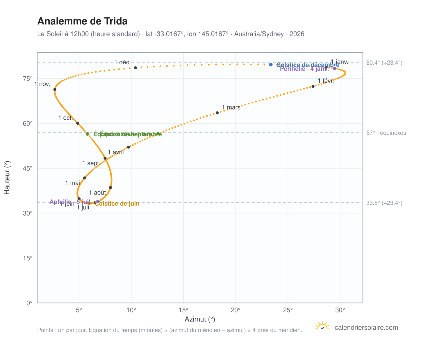 Carte de l'analemme de Trida : le Soleil à 12h00 (heure standard) au fil de l'année