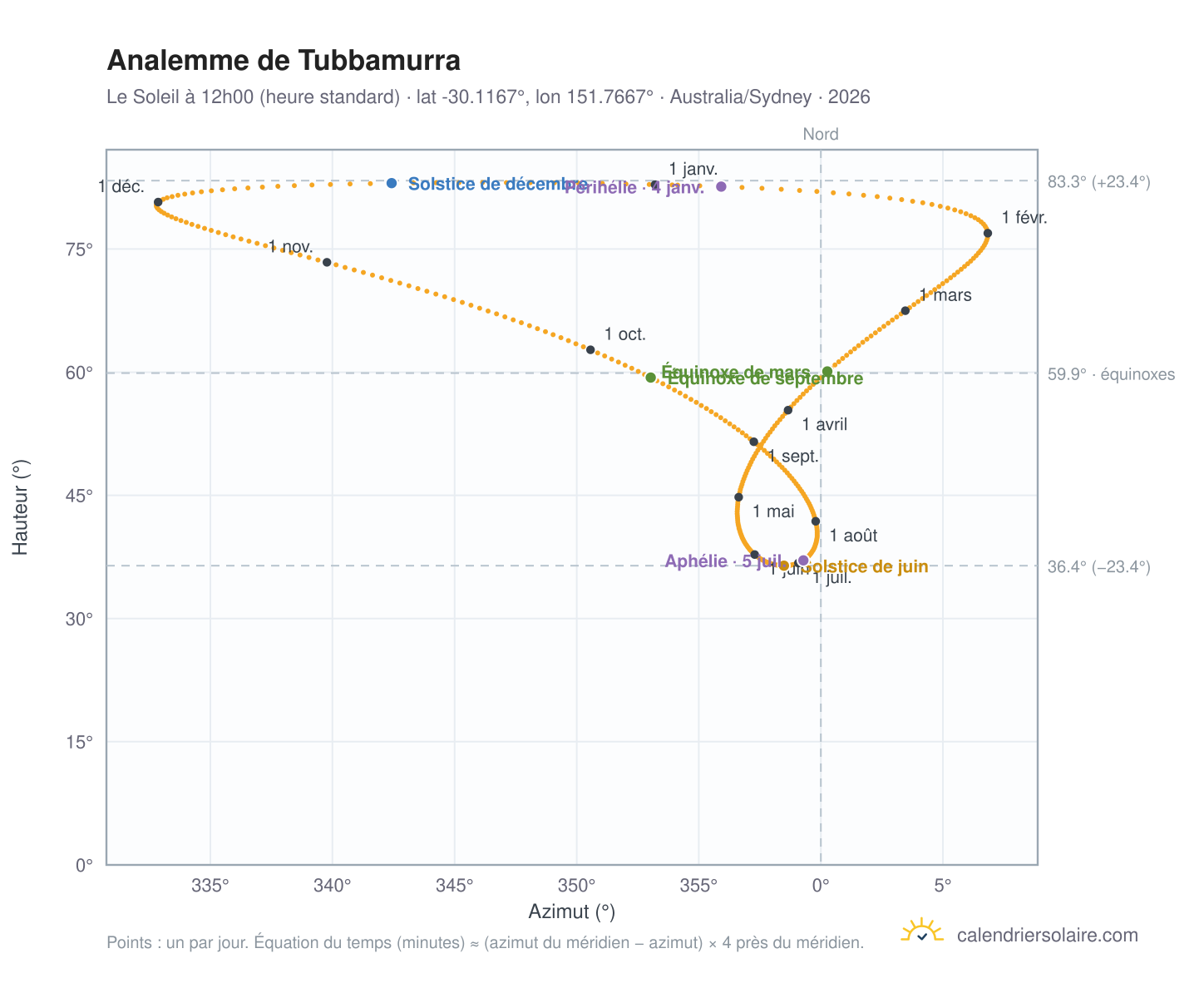 Carte de l'analemme de Tubbamurra : le Soleil à 12h00 (heure standard) au fil de l'année