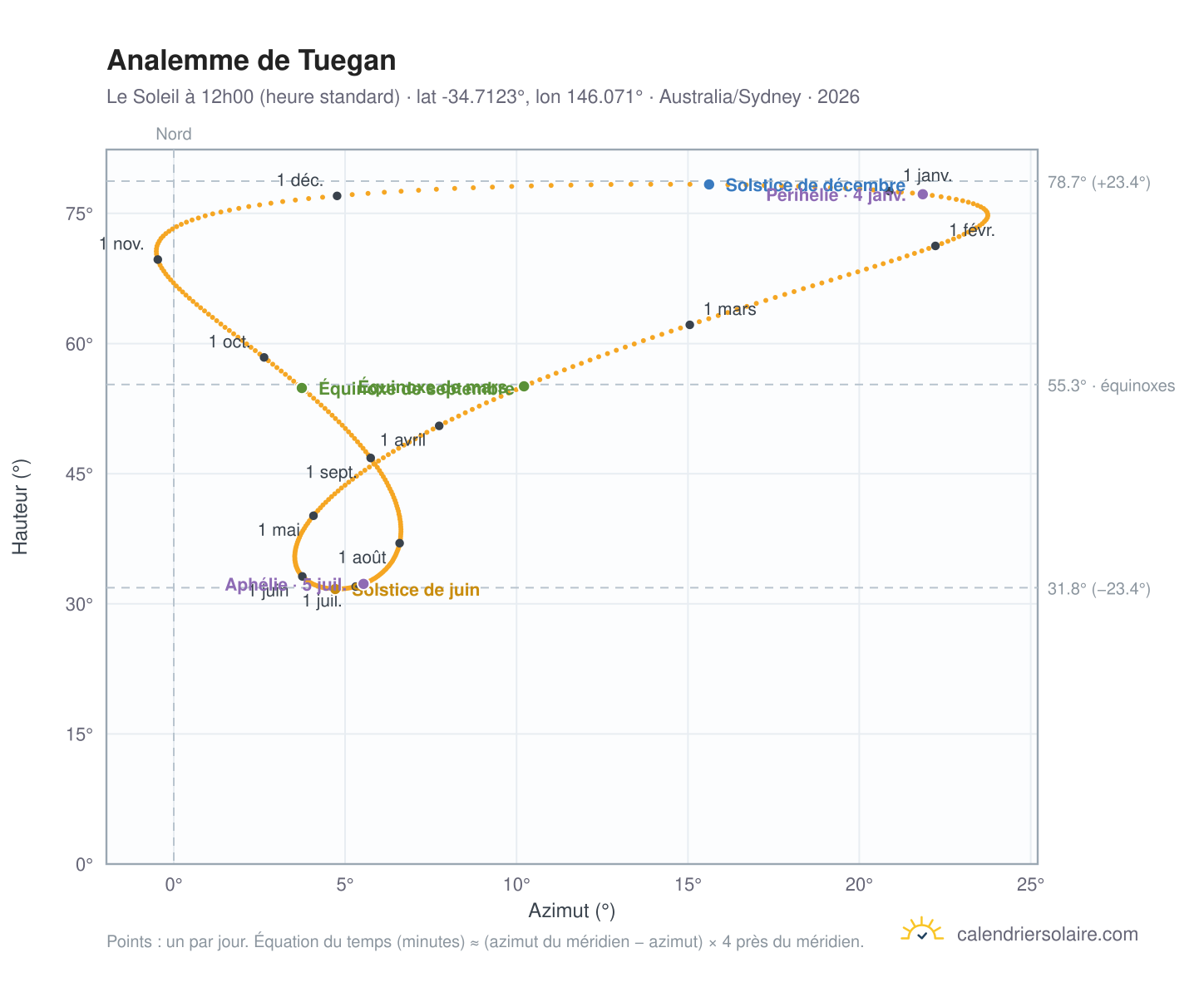 Carte de l'analemme de Tuegan : le Soleil à 12h00 (heure standard) au fil de l'année