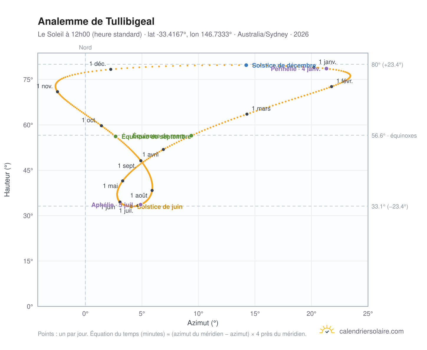 Carte de l'analemme de Tullibigeal : le Soleil à 12h00 (heure standard) au fil de l'année
