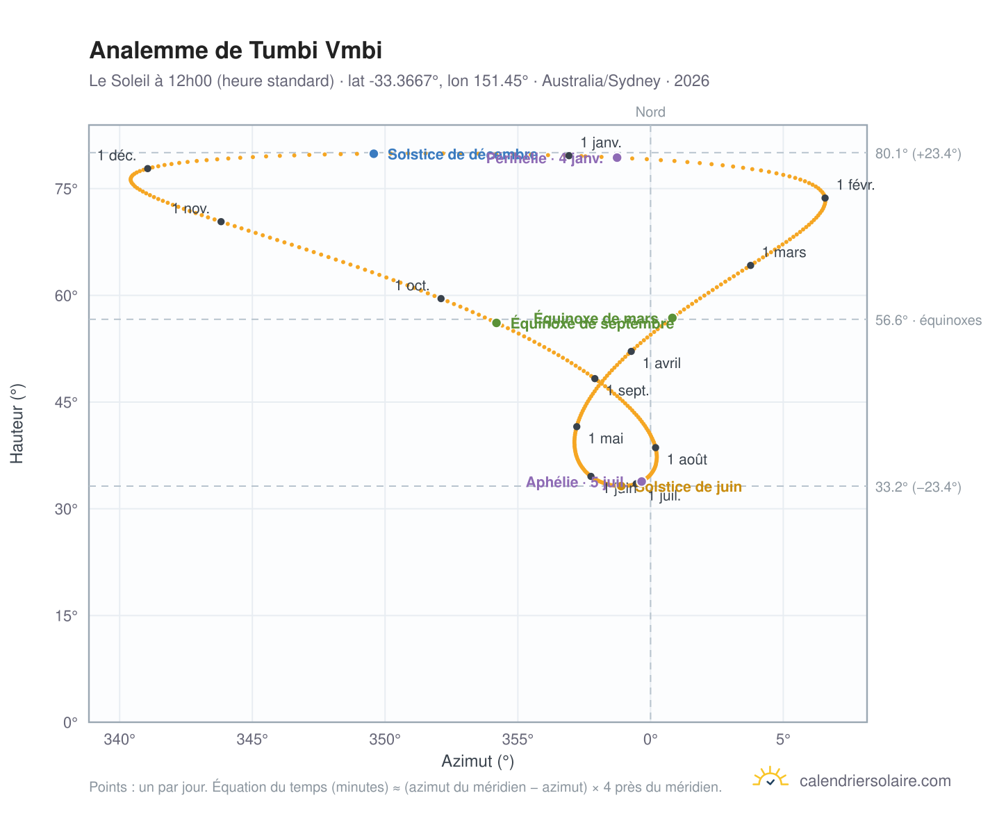 Carte de l'analemme de Tumbi Vmbi : le Soleil à 12h00 (heure standard) au fil de l'année