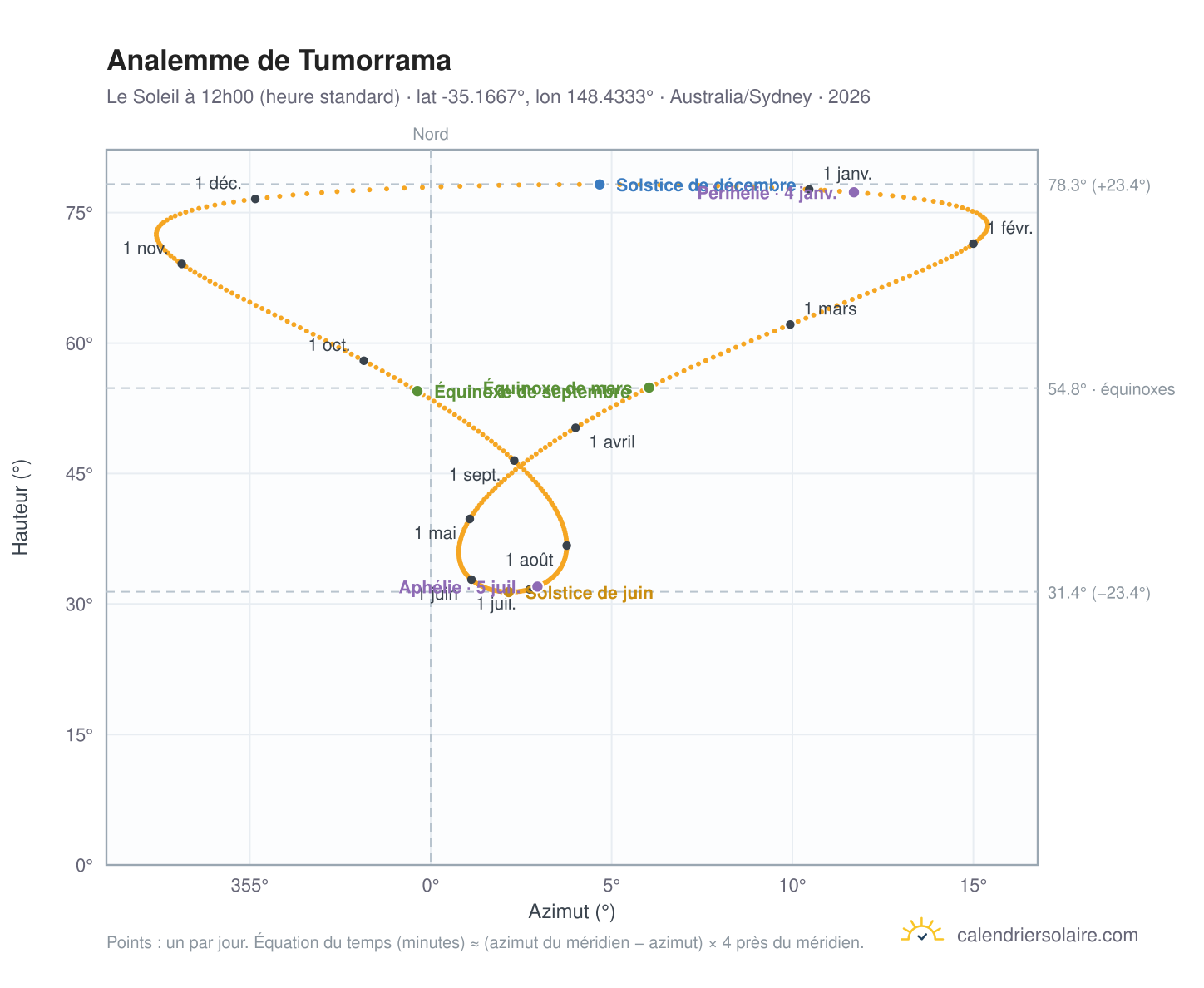 Carte de l'analemme de Tumorrama : le Soleil à 12h00 (heure standard) au fil de l'année