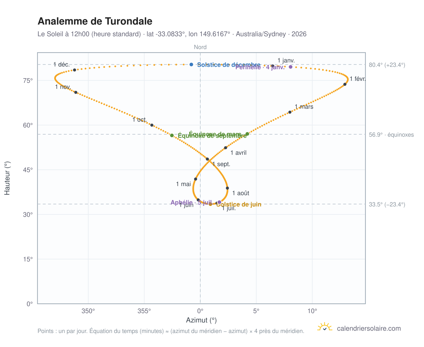 Carte de l'analemme de Turondale : le Soleil à 12h00 (heure standard) au fil de l'année