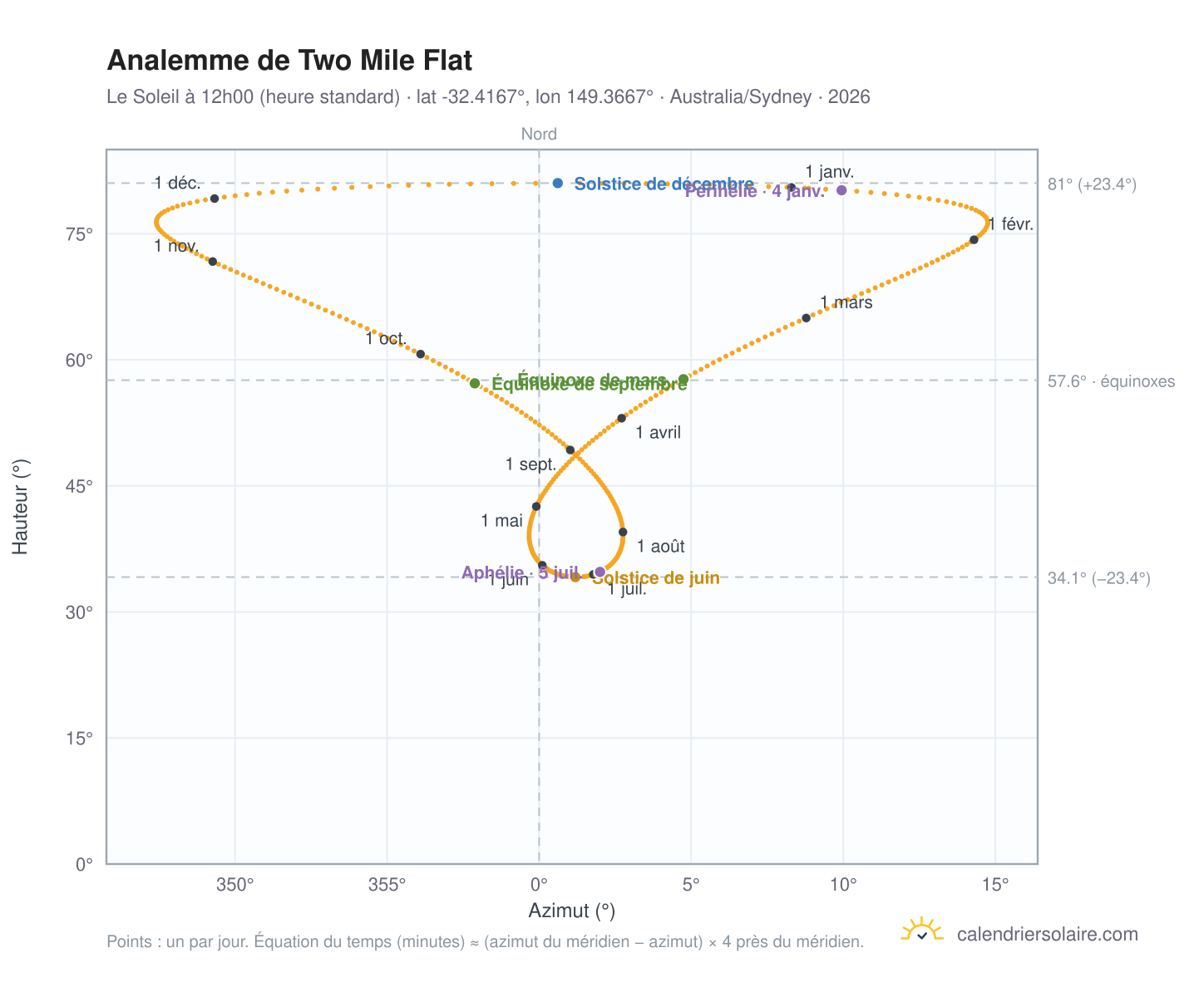 Carte de l'analemme de Two Mile Flat : le Soleil à 12h00 (heure standard) au fil de l'année