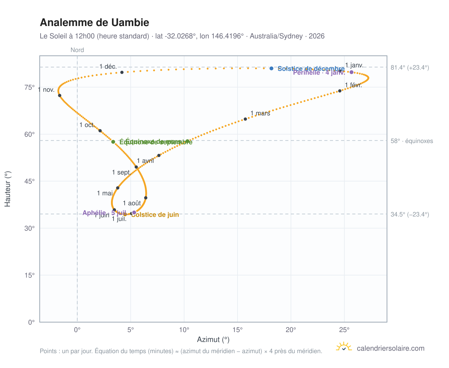 Carte de l'analemme de Uambie : le Soleil à 12h00 (heure standard) au fil de l'année