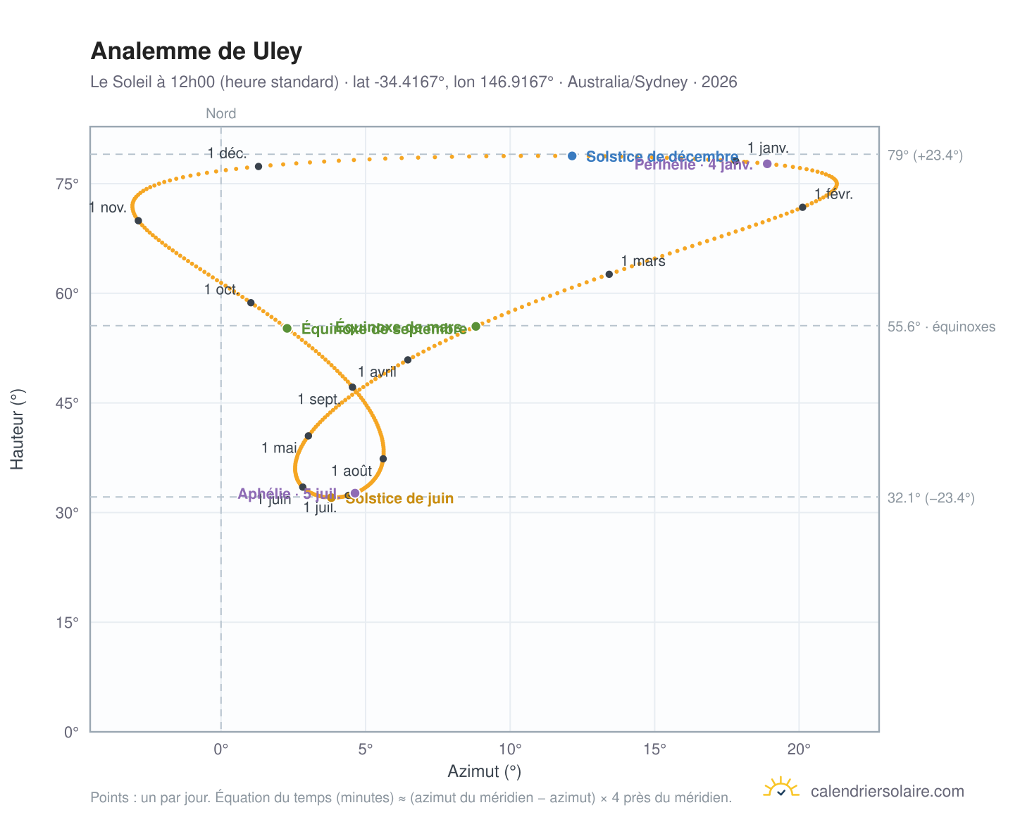 Carte de l'analemme de Uley : le Soleil à 12h00 (heure standard) au fil de l'année