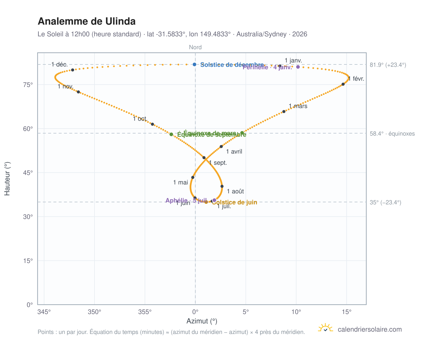 Carte de l'analemme de Ulinda : le Soleil à 12h00 (heure standard) au fil de l'année