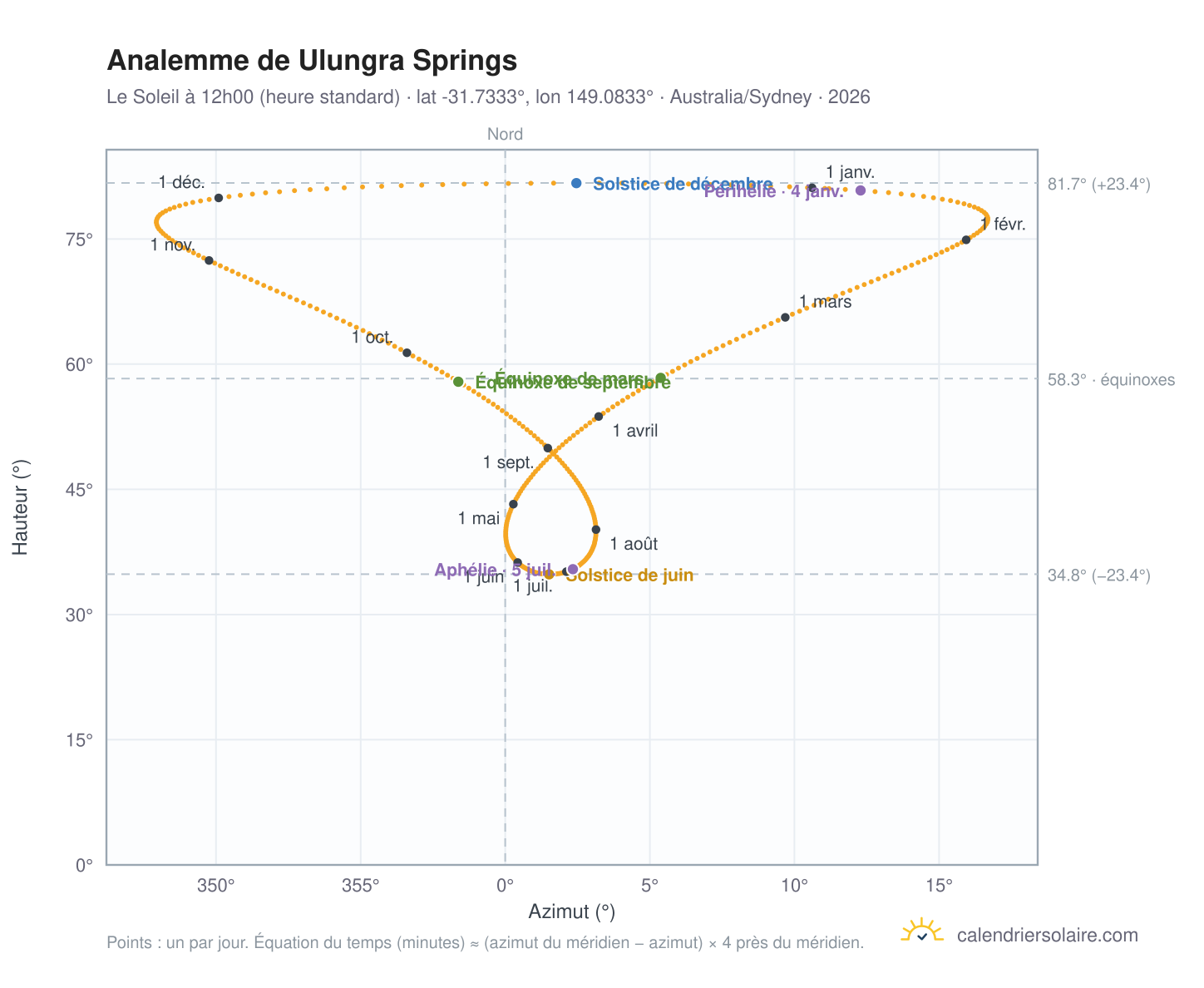 Carte de l'analemme de Ulungra Springs : le Soleil à 12h00 (heure standard) au fil de l'année