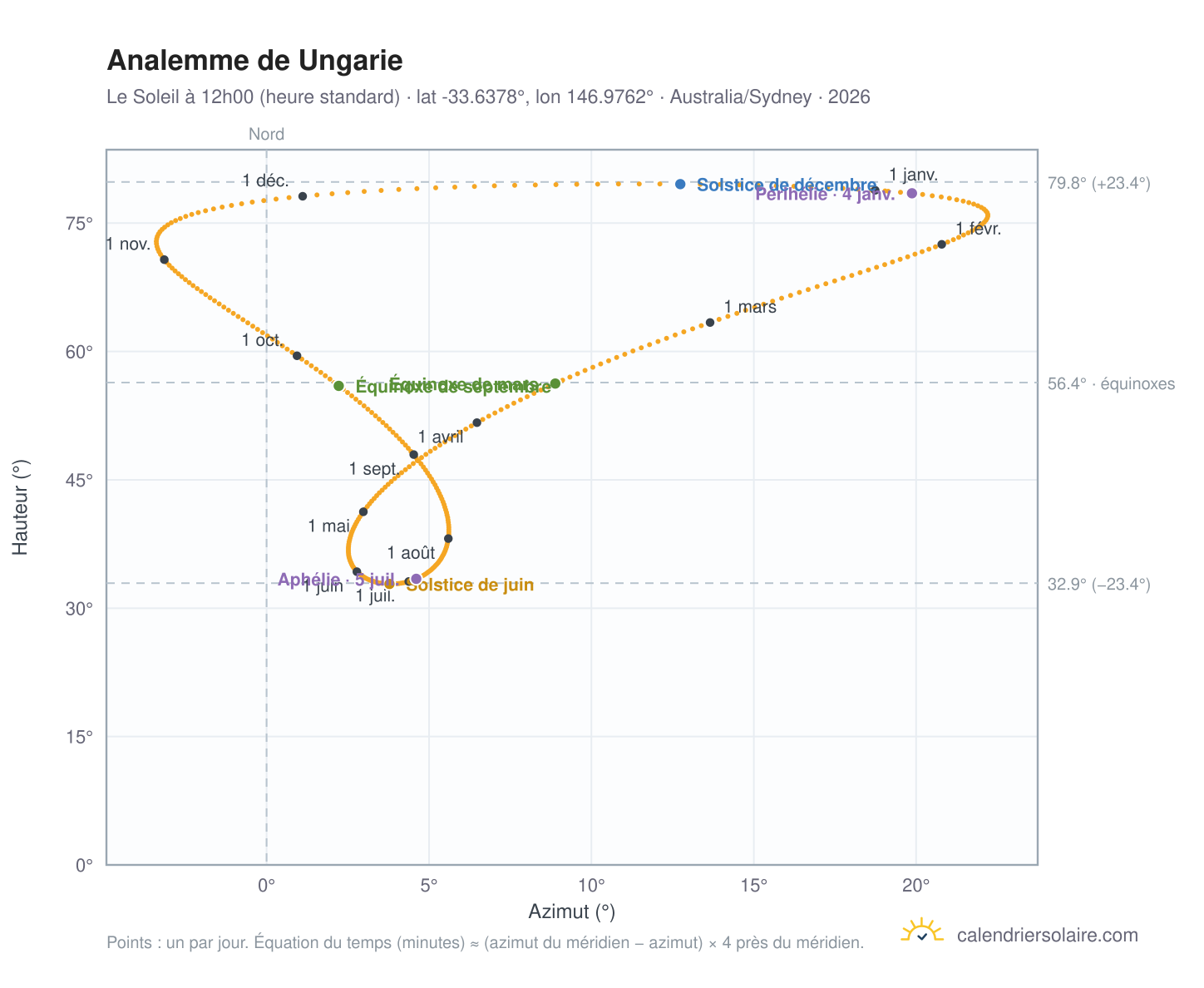 Carte de l'analemme de Ungarie : le Soleil à 12h00 (heure standard) au fil de l'année