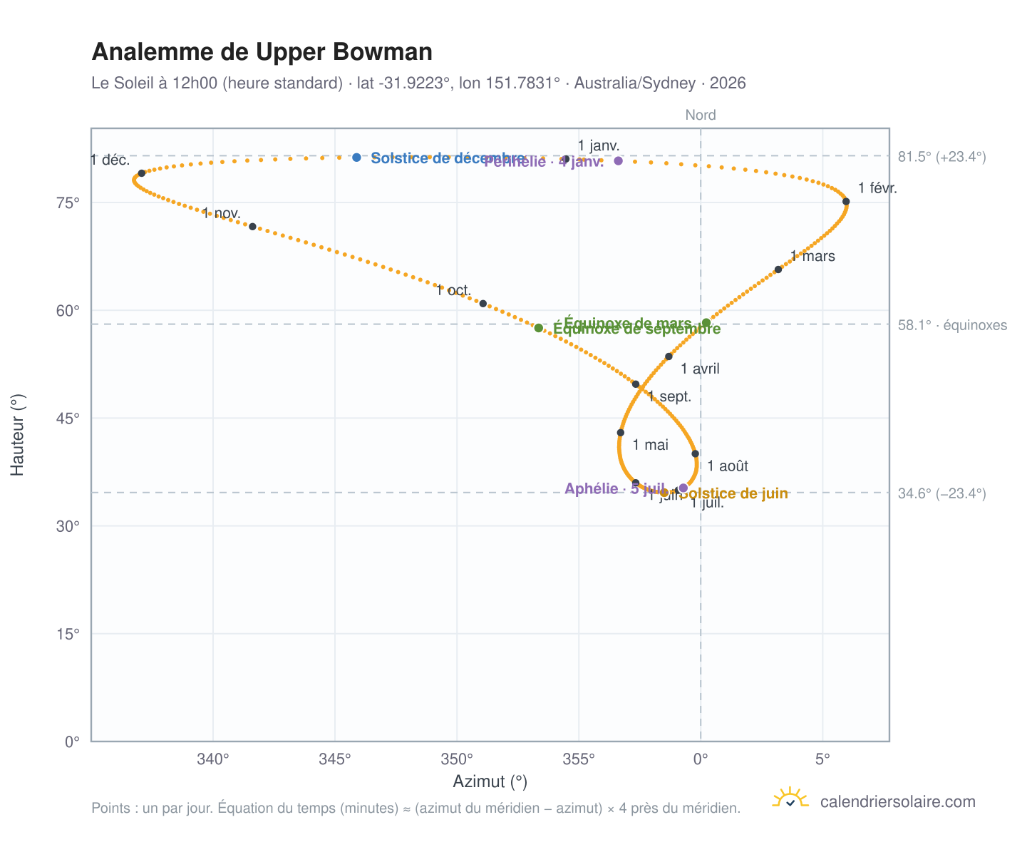 Carte de l'analemme de Upper Bowman : le Soleil à 12h00 (heure standard) au fil de l'année