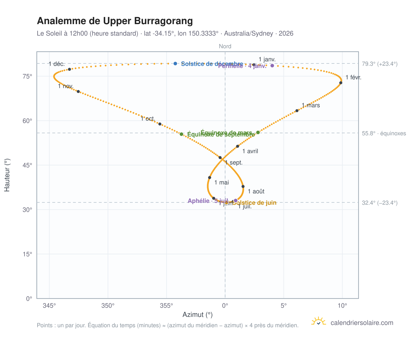 Carte de l'analemme de Upper Burragorang : le Soleil à 12h00 (heure standard) au fil de l'année