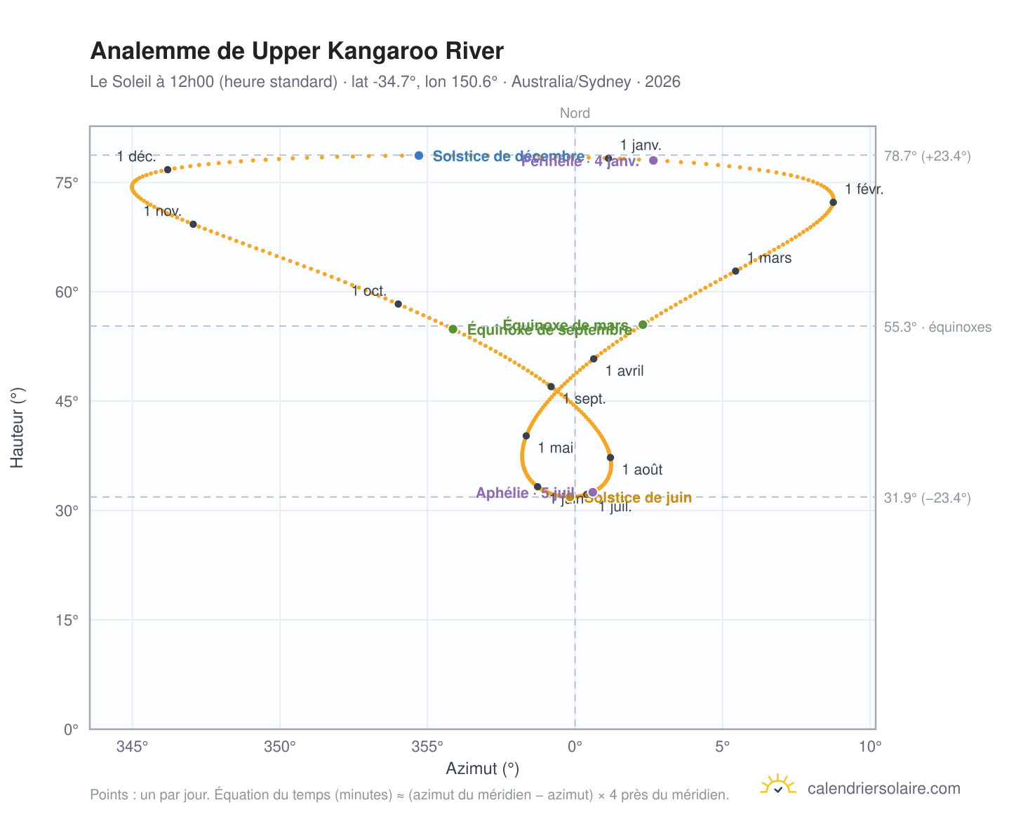 Carte de l'analemme de Upper Kangaroo River : le Soleil à 12h00 (heure standard) au fil de l'année
