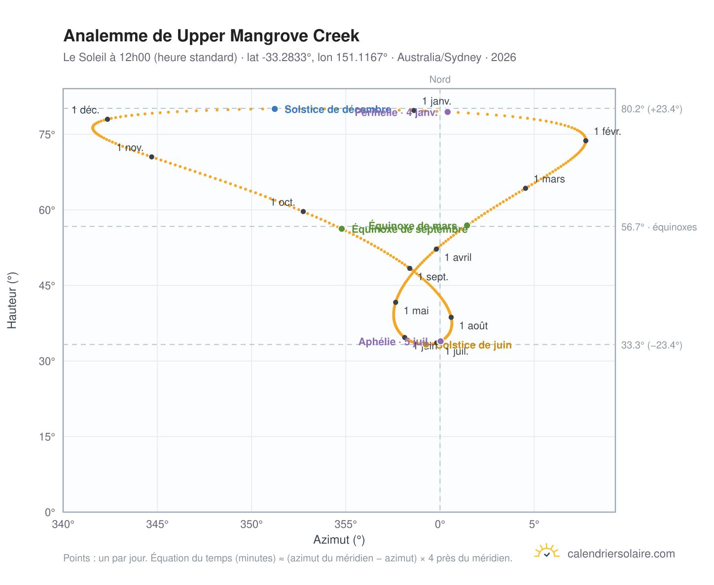 Carte de l'analemme de Upper Mangrove Creek : le Soleil à 12h00 (heure standard) au fil de l'année