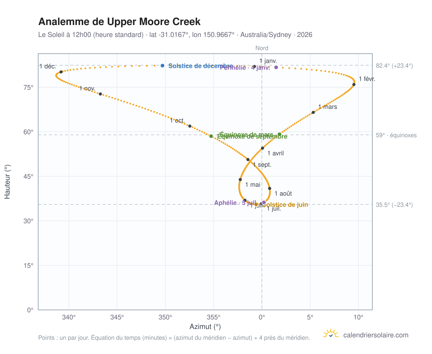 Carte de l'analemme de Upper Moore Creek : le Soleil à 12h00 (heure standard) au fil de l'année
